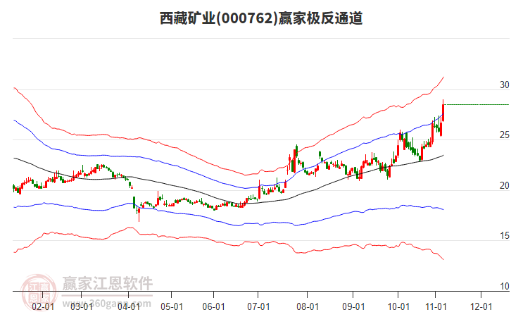 000762西藏礦業(yè)贏家極反通道工具 000762西藏礦業(yè)贏家極反通道工具