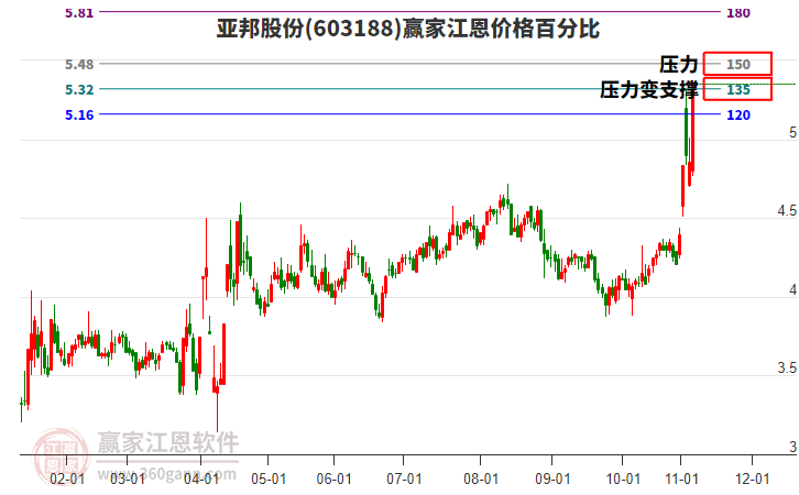 603188亞邦股份江恩價(jià)格百分比工具