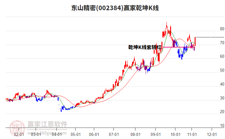 002384東山精密贏家乾坤K線工具