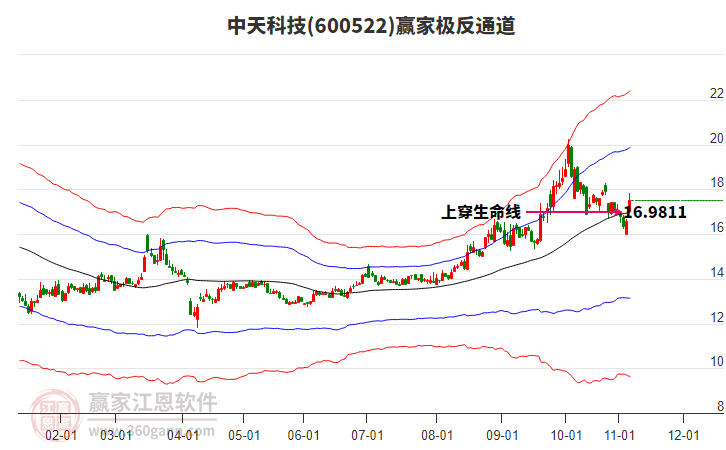 600522中天科技贏家極反通道工具