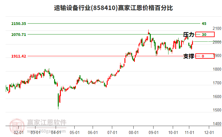 運輸設(shè)備行業(yè)江恩價格百分比工具