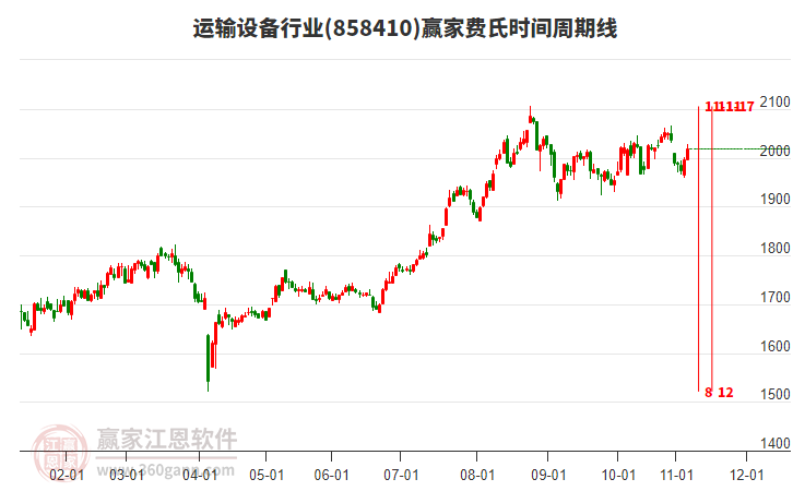 運輸設(shè)備行業(yè)費氏時間周期線工具