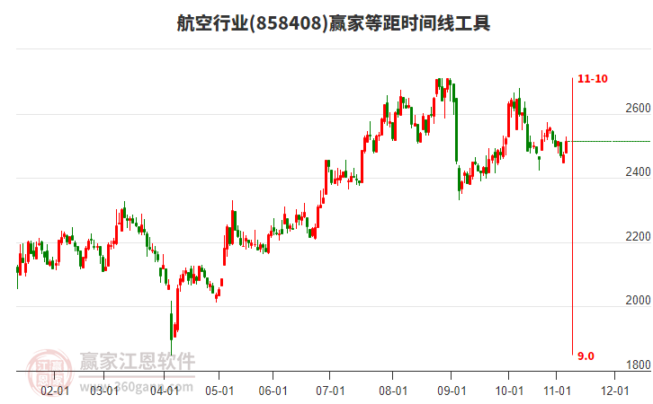 航空行業(yè)贏家等距時間周期線工具
