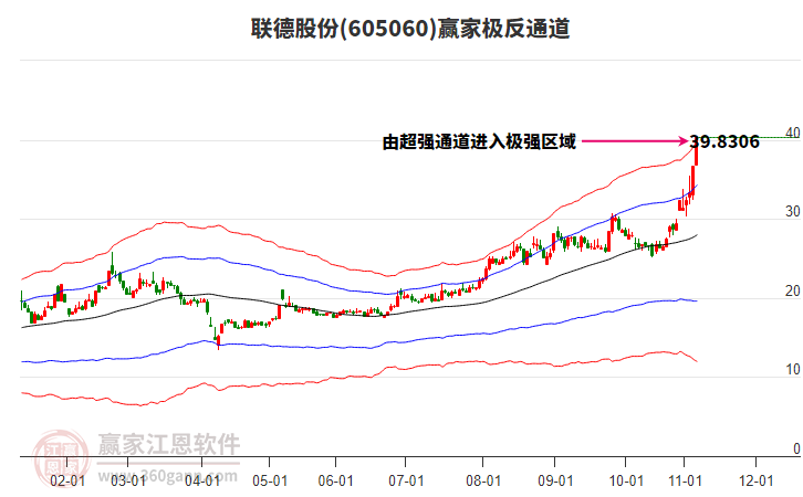 605060聯(lián)德股份贏(yíng)家極反通道工具 605060聯(lián)德股份贏(yíng)家極反通道工具