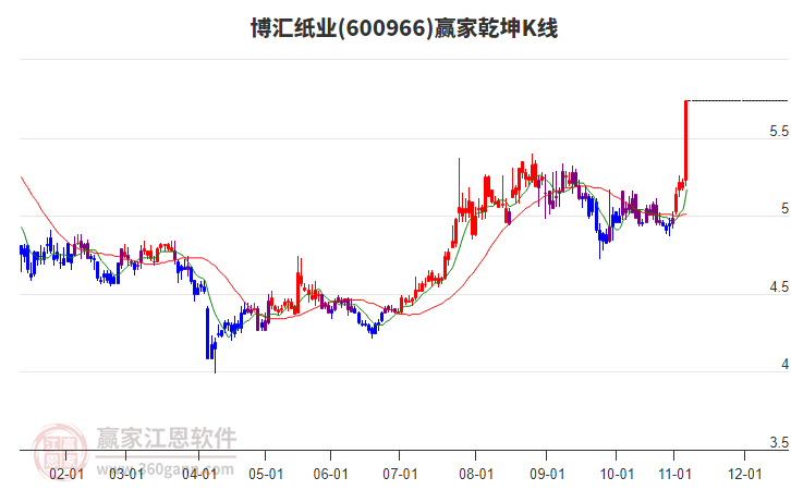 600966博匯紙業(yè)贏家乾坤K線工具 600966博匯紙業(yè)贏家乾坤K線工具