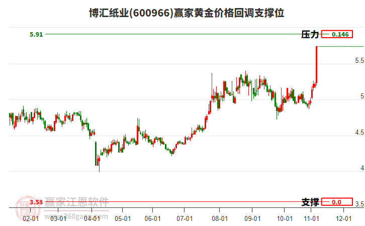 600966博匯紙業(yè)黃金價格回調(diào)支撐位工具 600966博匯紙業(yè)黃金價格回調(diào)支撐位工具