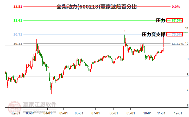 600218全柴動力波段百分比工具