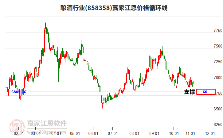 釀酒行業(yè)江恩價格循環(huán)線工具 釀酒行業(yè)江恩價格循環(huán)線工具