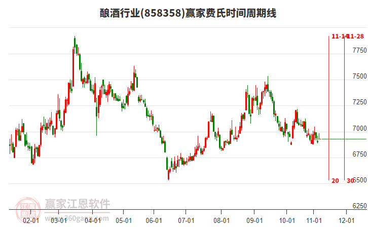 釀酒行業(yè)費氏時間周期線工具 釀酒行業(yè)費氏時間周期線工具