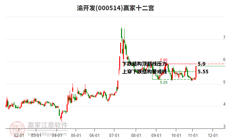 000514渝開發(fā)贏家十二宮工具