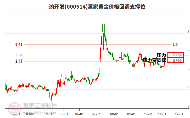 000514渝開發(fā)黃金價(jià)格回調(diào)支撐位工具