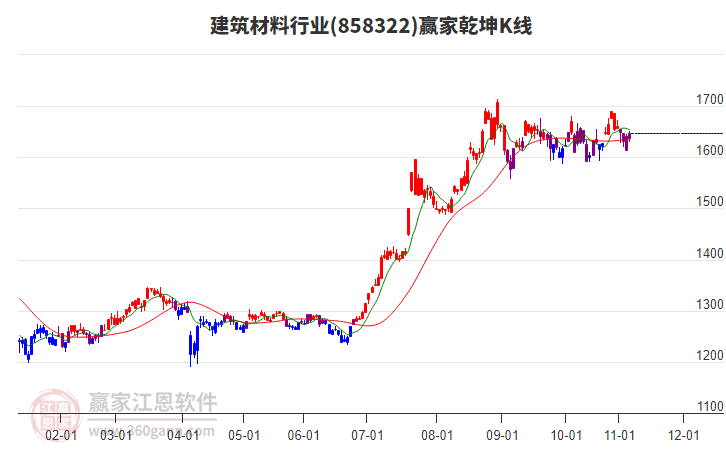 858322建筑材料贏家乾坤K線工具