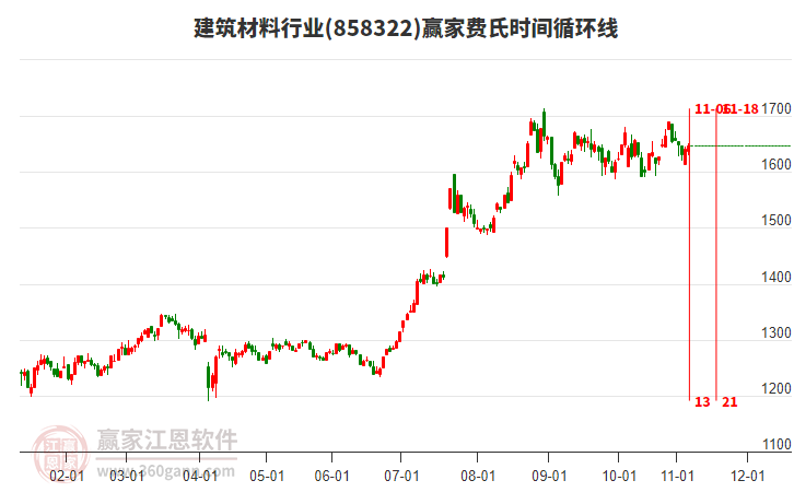 建筑材料行業(yè)費(fèi)氏時(shí)間循環(huán)線工具