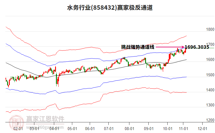 858432水務(wù)贏家極反通道工具