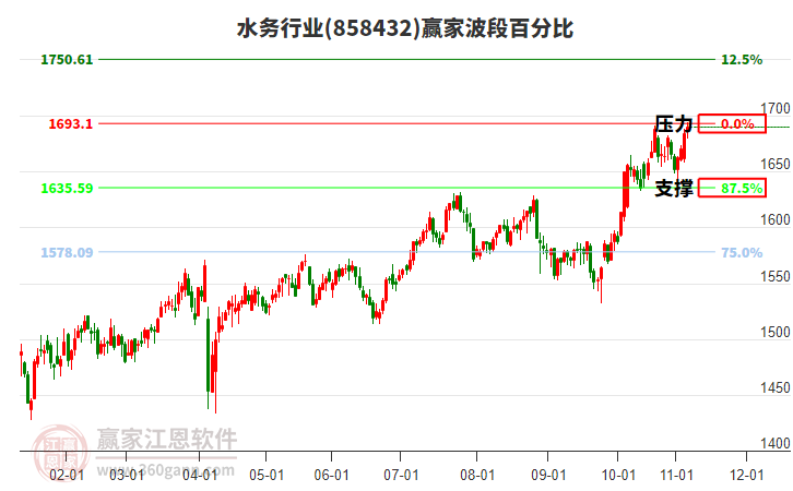 水務(wù)行業(yè)波段百分比工具