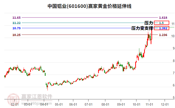 601600中國鋁業(yè)黃金價格延伸線工具