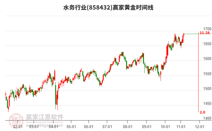 水務(wù)行業(yè)黃金時(shí)間周期線工具