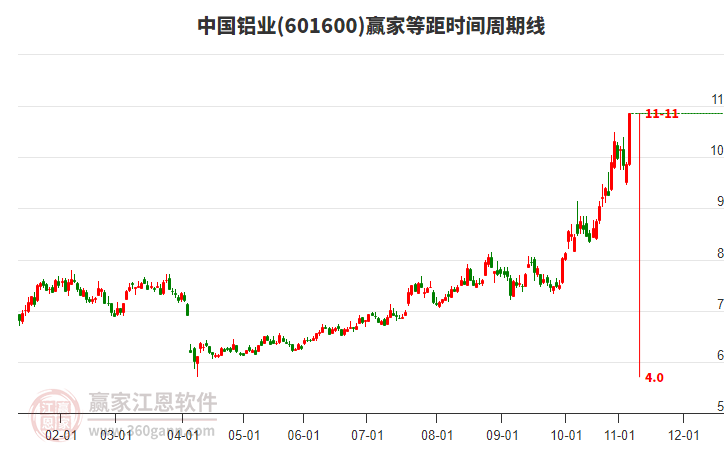 601600中國鋁業(yè)等距時間周期線工具