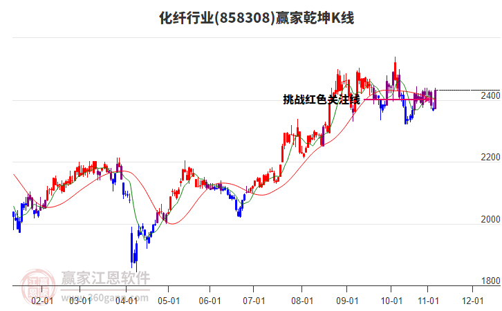 858308化纖贏家乾坤K線工具