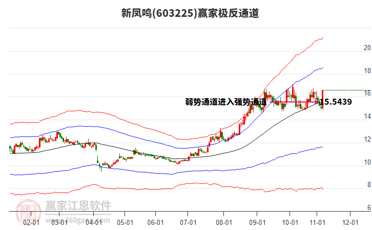 603225新鳳鳴贏家極反通道工具
