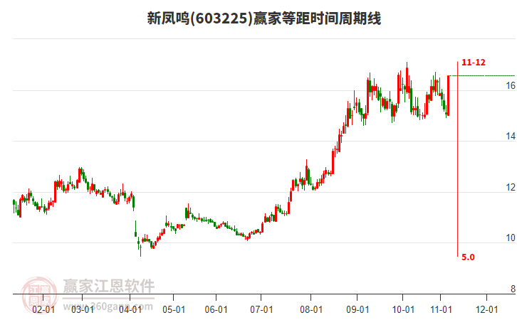 603225新鳳鳴等距時間周期線工具
