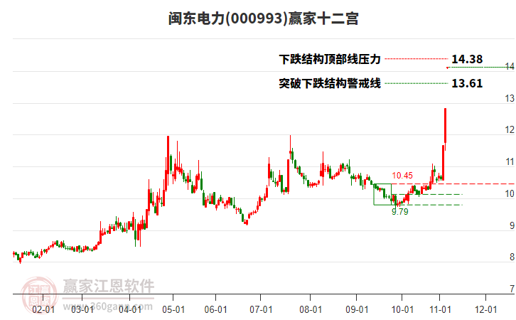 000993閩東電力贏家十二宮工具 000993閩東電力贏家十二宮工具