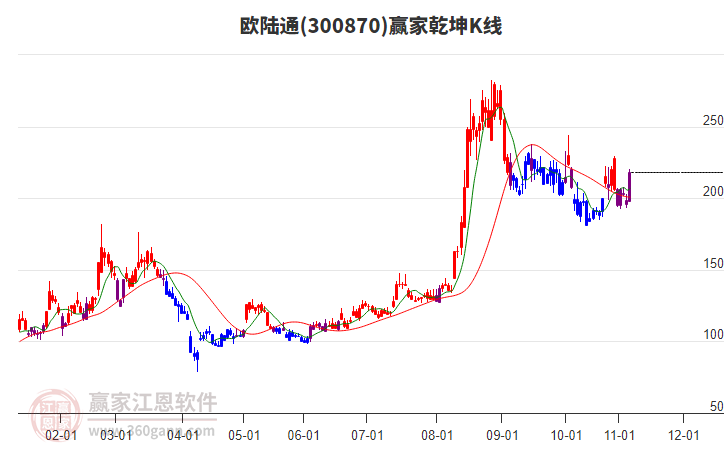 300870歐陸通贏家乾坤K線工具