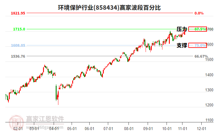 環(huán)境保護(hù)行業(yè)波段百分比工具 環(huán)境保護(hù)行業(yè)波段百分比工具