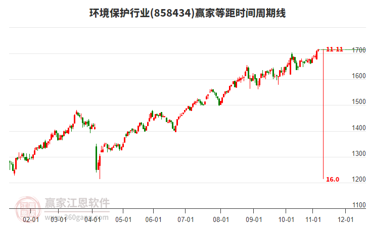 環(huán)境保護(hù)行業(yè)等距時(shí)間周期線工具 環(huán)境保護(hù)行業(yè)等距時(shí)間周期線工具