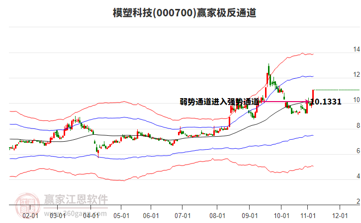 000700模塑科技贏家極反通道工具 000700模塑科技贏家極反通道工具