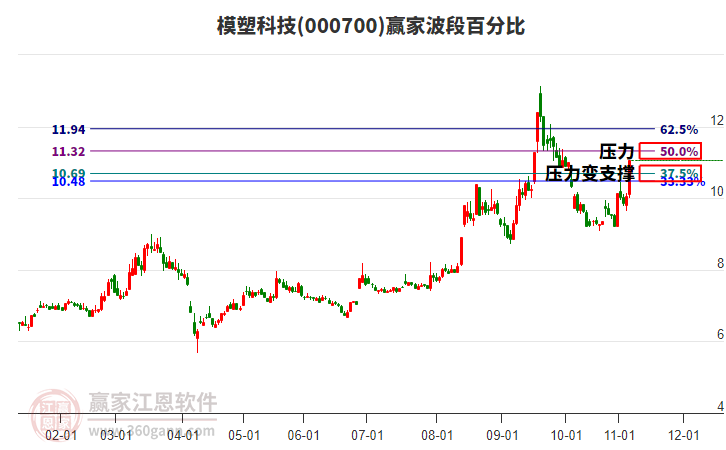 000700模塑科技波段百分比工具