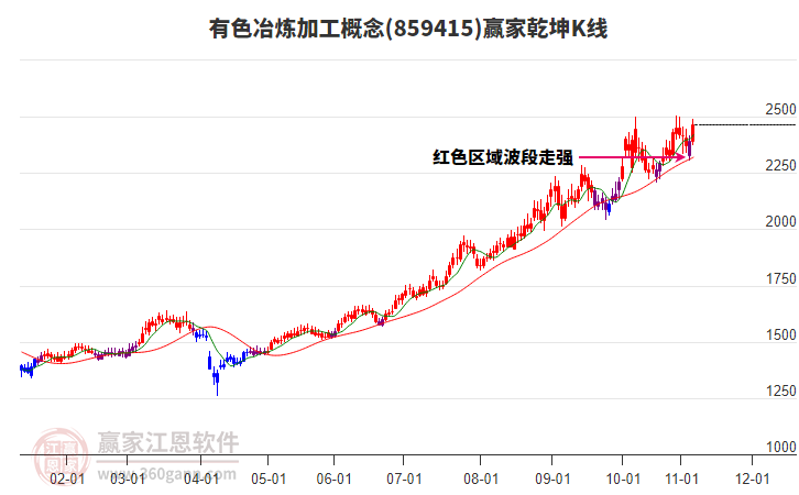859415有色冶煉加工贏家乾坤K線工具
