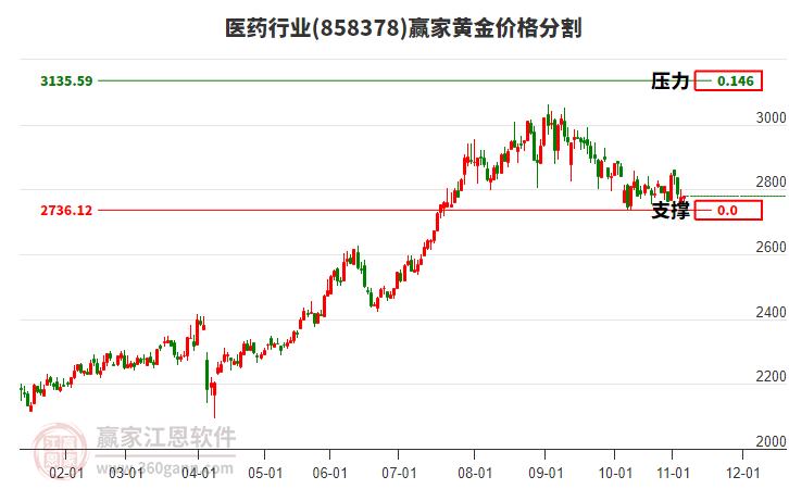 醫(yī)藥行業(yè)黃金價(jià)格分割工具 醫(yī)藥行業(yè)黃金價(jià)格分割工具