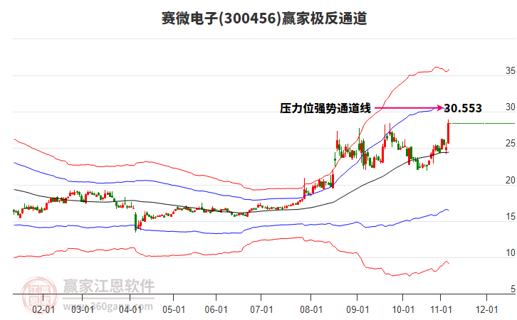 300456賽微電子贏家極反通道工具 300456賽微電子贏家極反通道工具