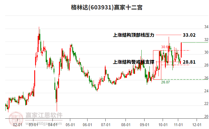 603931格林達(dá)贏家十二宮工具 603931格林達(dá)贏家十二宮工具