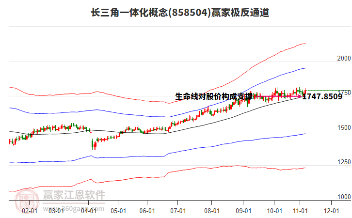858504長(zhǎng)三角一體化贏家極反通道工具