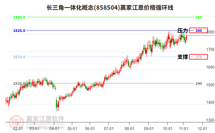 長三角一體化概念板塊江恩價(jià)格循環(huán)線工具