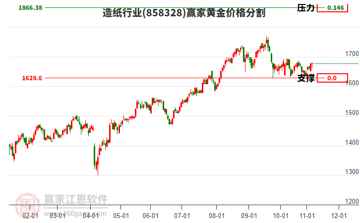 造紙行業(yè)黃金價(jià)格分割工具