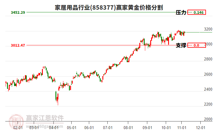 家居用品行業(yè)黃金價格分割工具