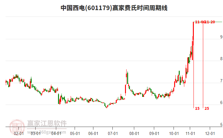 601179中國(guó)西電費(fèi)氏時(shí)間周期線工具