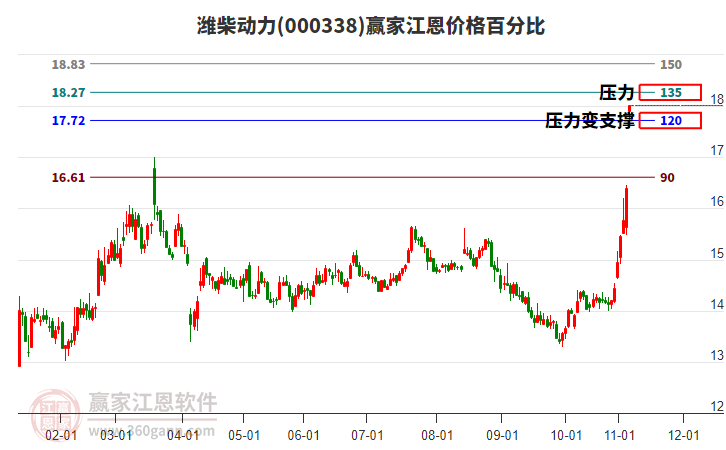 000338濰柴動力江恩價格百分比工具