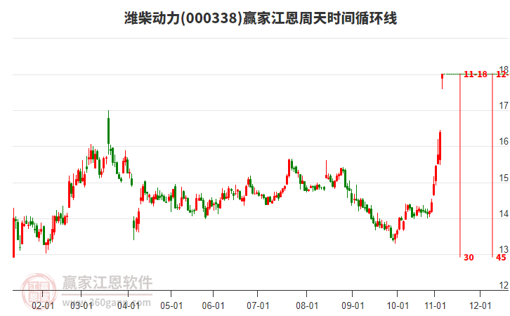000338濰柴動力江恩周天時間循環(huán)線工具