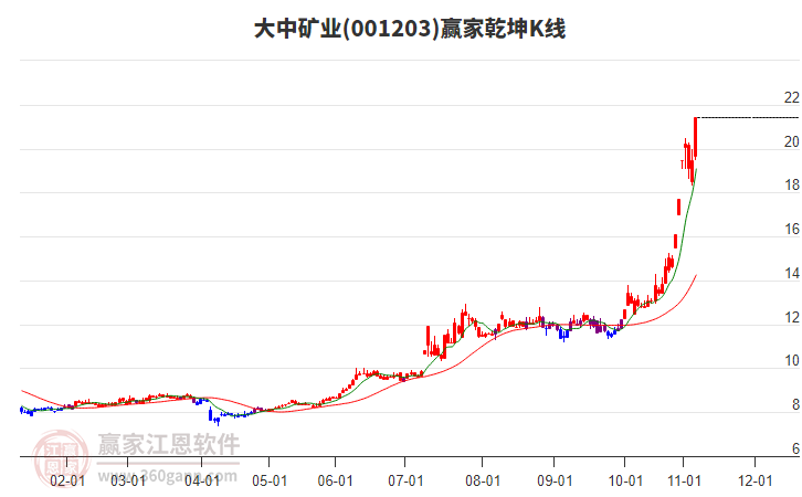 001203大中礦業(yè)贏家乾坤K線工具
