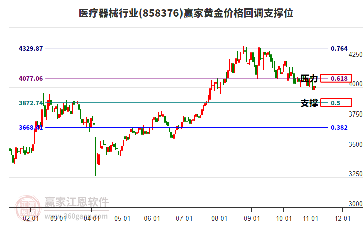 醫(yī)療器械行業(yè)黃金價(jià)格回調(diào)支撐位工具 醫(yī)療器械行業(yè)黃金價(jià)格回調(diào)支撐位工具