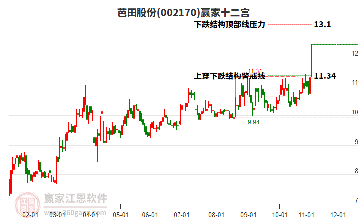 002170芭田股份贏家十二宮工具 002170芭田股份贏家十二宮工具