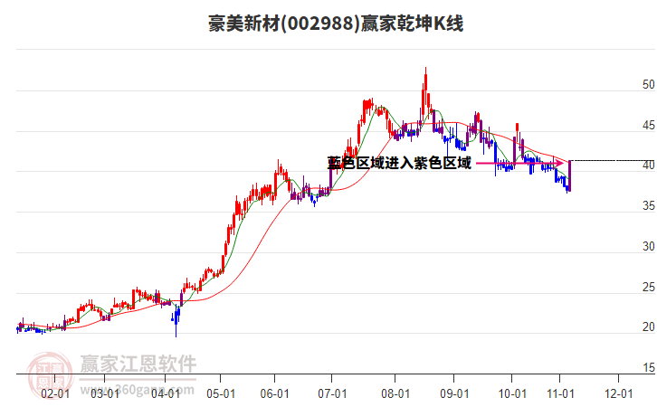 002988豪美新材贏家乾坤K線工具