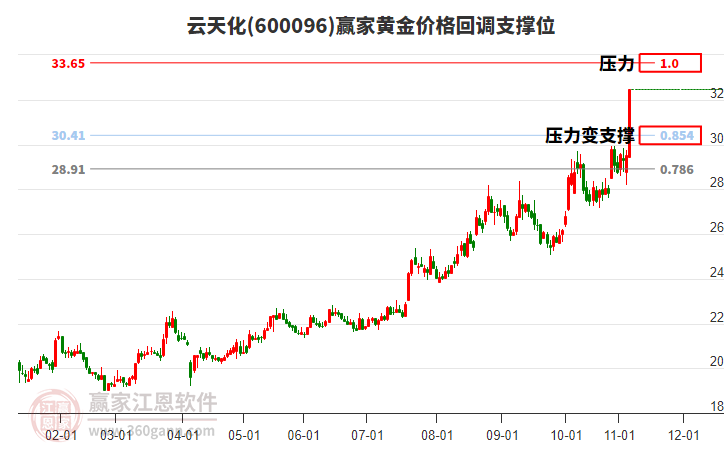 600096云天化黃金價格回調支撐位工具