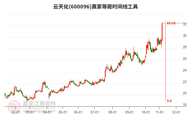 600096云天化等距時間周期線工具