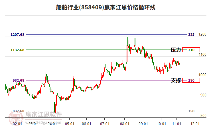 船舶行業(yè)江恩價(jià)格循環(huán)線(xiàn)工具