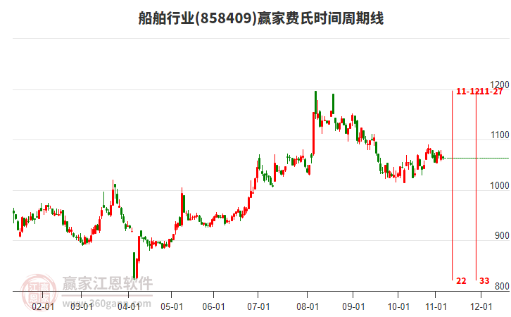 船舶行業(yè)費(fèi)氏時(shí)間周期線(xiàn)工具